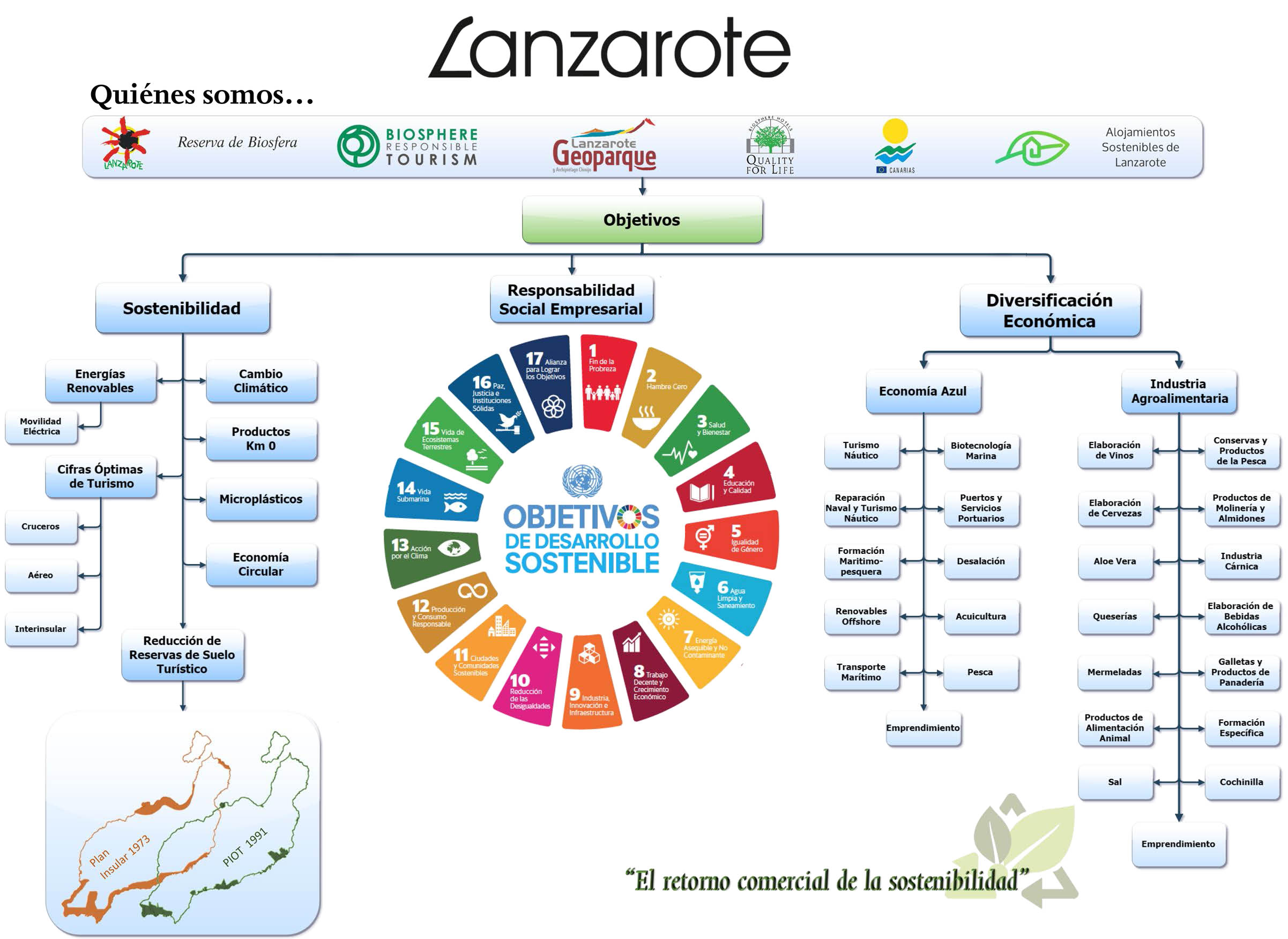 Lanzarote, hacia la diversificación económica